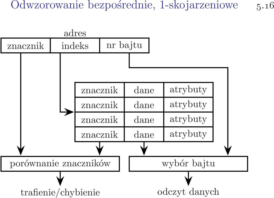 znacznik dane atrybuty znacznik dane atrybuty znacznik dane