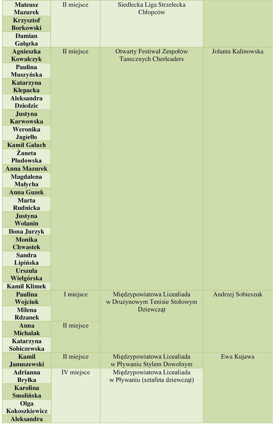 Anna Michalak Sobiczewska Januszewski Adrianna Bryłka Karolina Smolińska Olga Kokoszkiewicz Aleksandra IV miejsce Siedlecka Liga Strzelecka Chłopców Otwarty