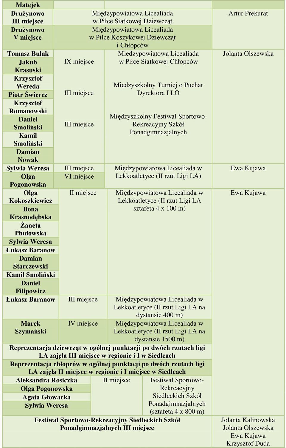 Sylwia Weresa I w Olga V Lekkoatletyce (II rzut Ligi LA) Pogonowska Olga w Kokoszkiewicz Lekkoatletyce (II rzut Ligi LA Ilona sztafeta 4 x 100 m) Krasnodębska Żaneta Płudowska Sylwia Weresa Łukasz