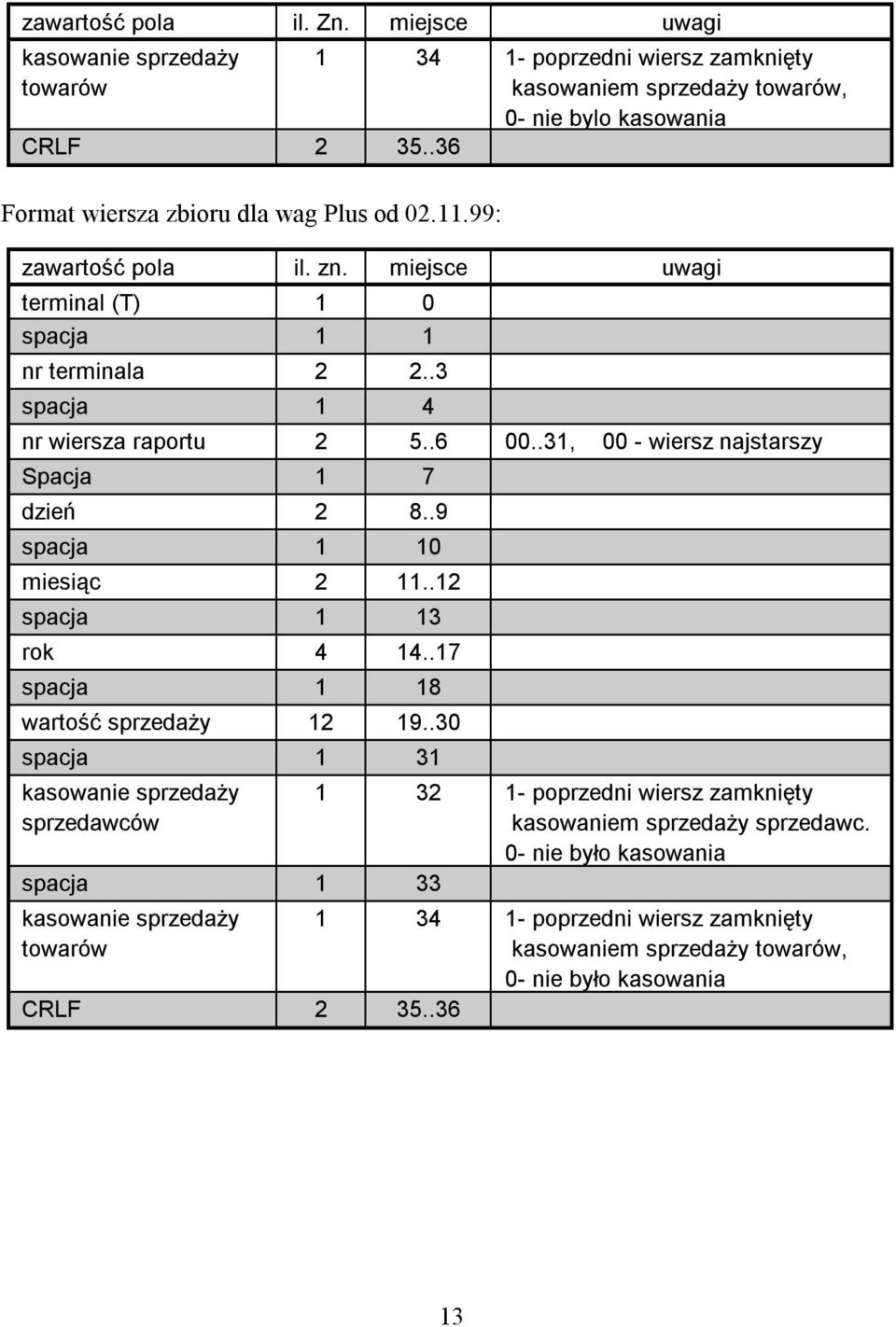 .3 spacja 1 4 nr wiersza raportu 2 5..6 00..31, 00 - wiersz najstarszy Spacja 1 7 dzień 2 8..9 spacja 1 10 miesiąc 2 11..12 spacja 1 13 rok 4 14..17 spacja 1 18 wartość sprzedaży 12 19.