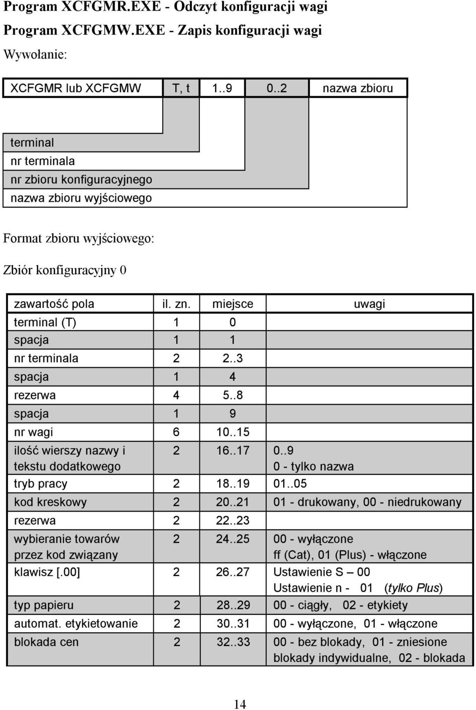 miejsce uwagi terminal (T) 1 0 spacja 1 1 nr terminala 2 2..3 spacja 1 4 rezerwa 4 5..8 spacja 1 9 nr wagi 6 10..15 ilość wierszy nazwy i tekstu dodatkowego 2 16..17 0.