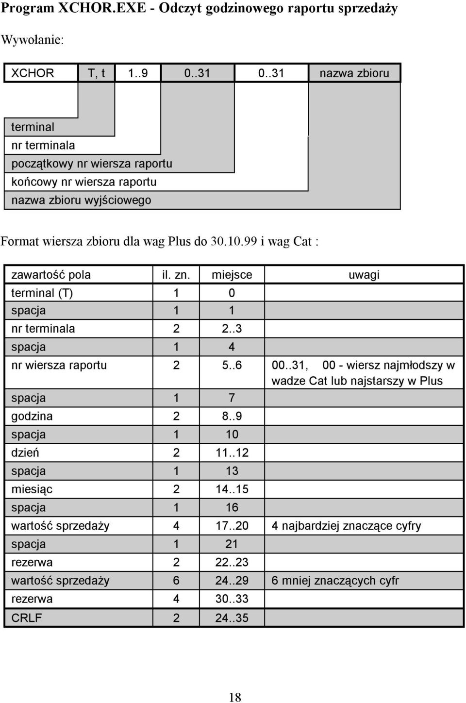 99 i wag Cat : zawartość pola il. zn. miejsce uwagi terminal (T) 1 0 spacja 1 1 nr terminala 2 2..3 spacja 1 4 nr wiersza raportu 2 5..6 00.