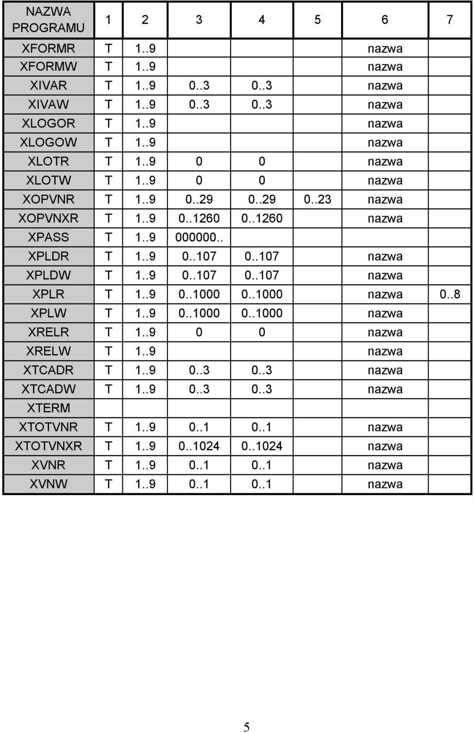 .107 nazwa XPLDW T 1..9 0..107 0..107 nazwa XPLR T 1..9 0..1000 0..1000 nazwa 0..8 XPLW T 1..9 0..1000 0..1000 nazwa XRELR T 1..9 0 0 nazwa XRELW T 1..9 nazwa XTCADR T 1.