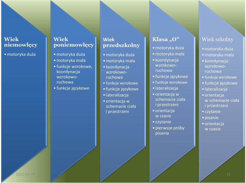 wzrokoworuchowa funkcje językowe funkcje wzrokowe lateralizacja orientacja w schemacie ciała i przestrzeni orientacja w czasie czytanie pierwsze próby pisania Wiek szkolny motoryka