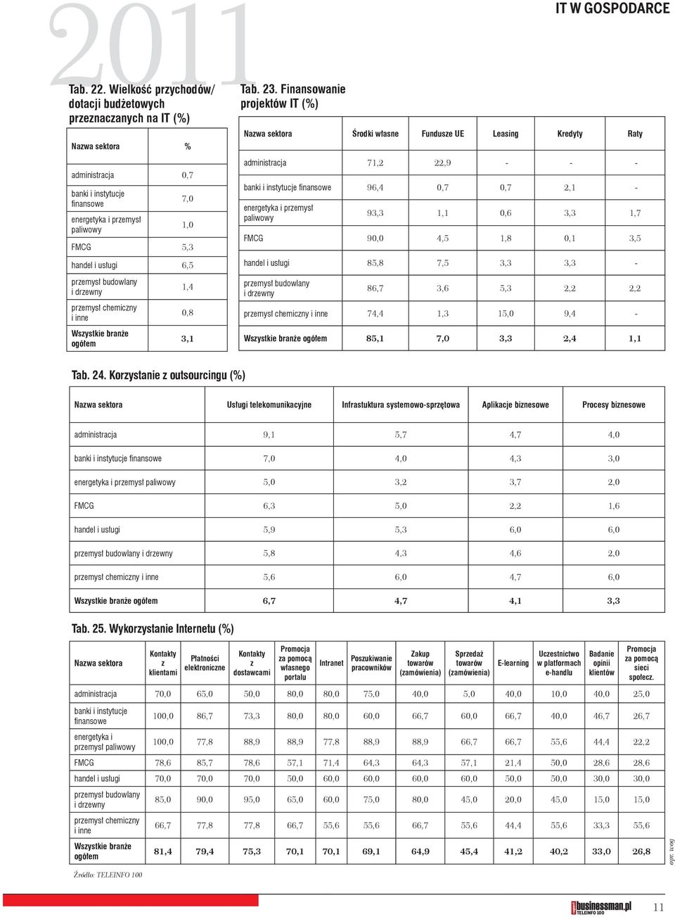 przemysł budowlany i drzewny przemysł chemiczny i inne Wszystkie branże ogółem 1,4 0,8 3,1 Tab. 23.