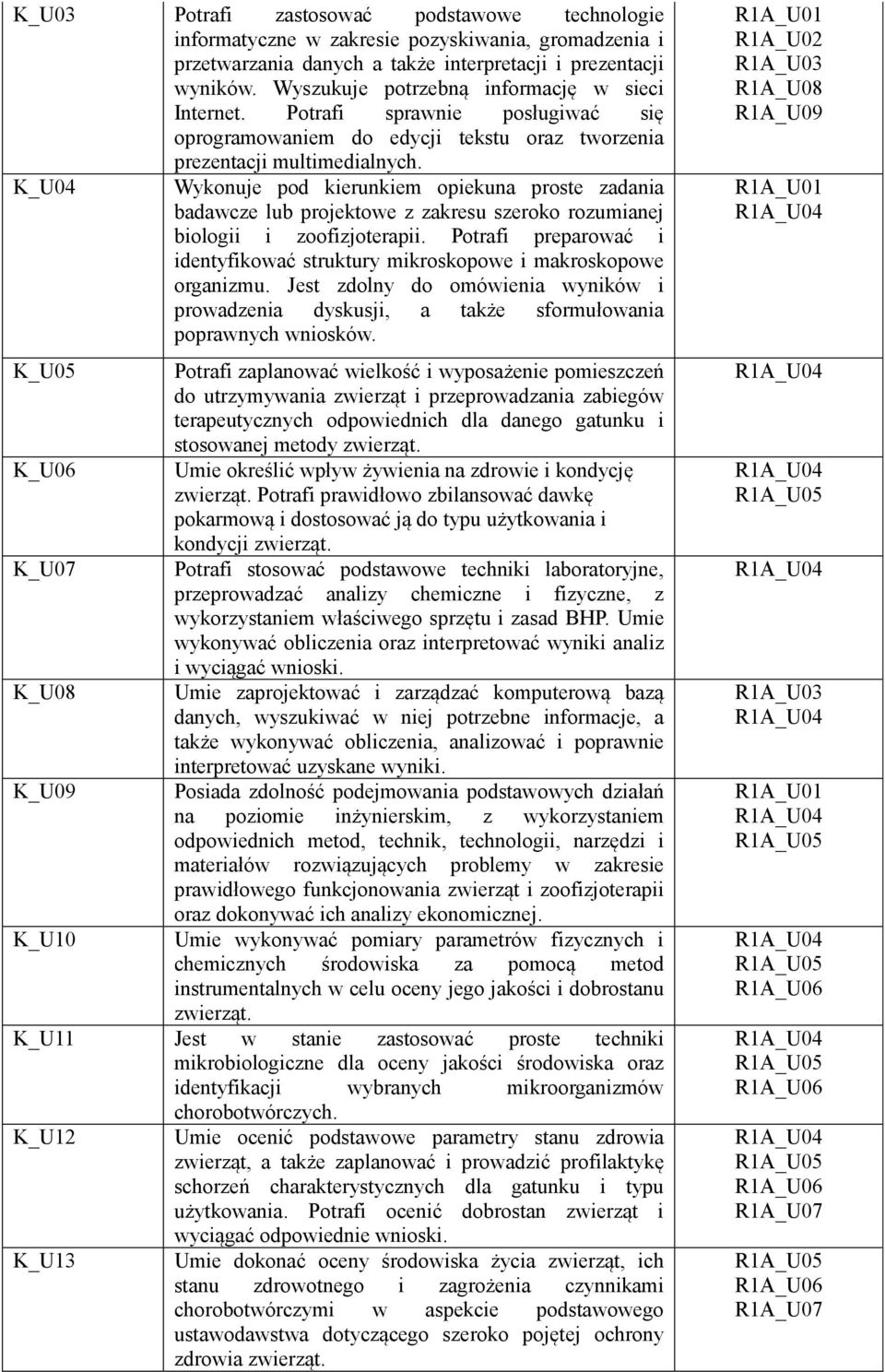 K_U04 Wykonuje pod kierunkiem opiekuna proste zadania badawcze lub projektowe z zakresu szeroko rozumianej biologii i zoofizjoterapii.