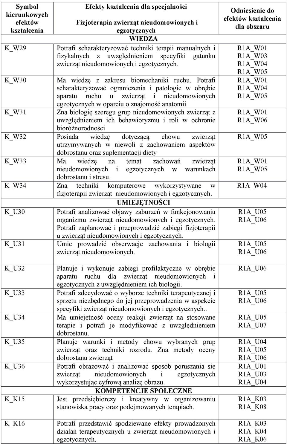 Potrafi scharakteryzować ograniczenia i patologie w obrębie aparatu ruchu u zwierząt i nieudomowionych egzotycznych w oparciu o znajomość anatomii K_W31 Zna biologię szeregu grup nieudomowionych