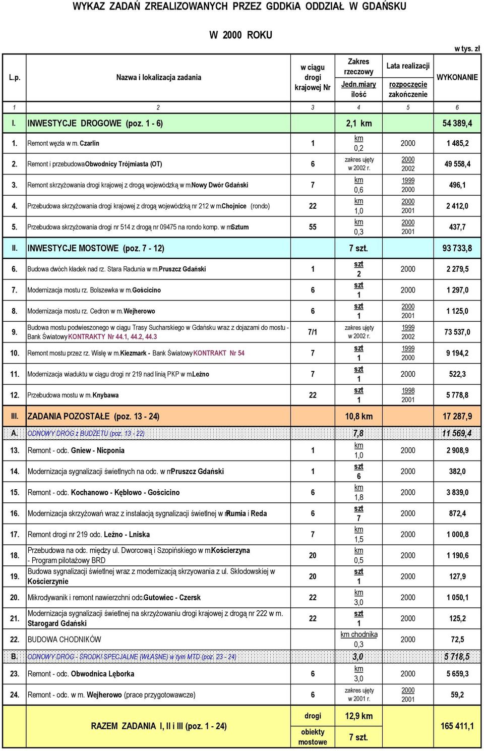 ,0 0,3 485,2 999 0 0 49 558,4 II. INWESTYCJE MOSTOWE (poz. 7-2) 7. 93 733,8 6. Budowa dwóch kładek nad rz. Stara Radunia w m. Pruszcz Gdański 7. Modernizacja mostu rz. Bolszewka w m. Gościcino 6 8.
