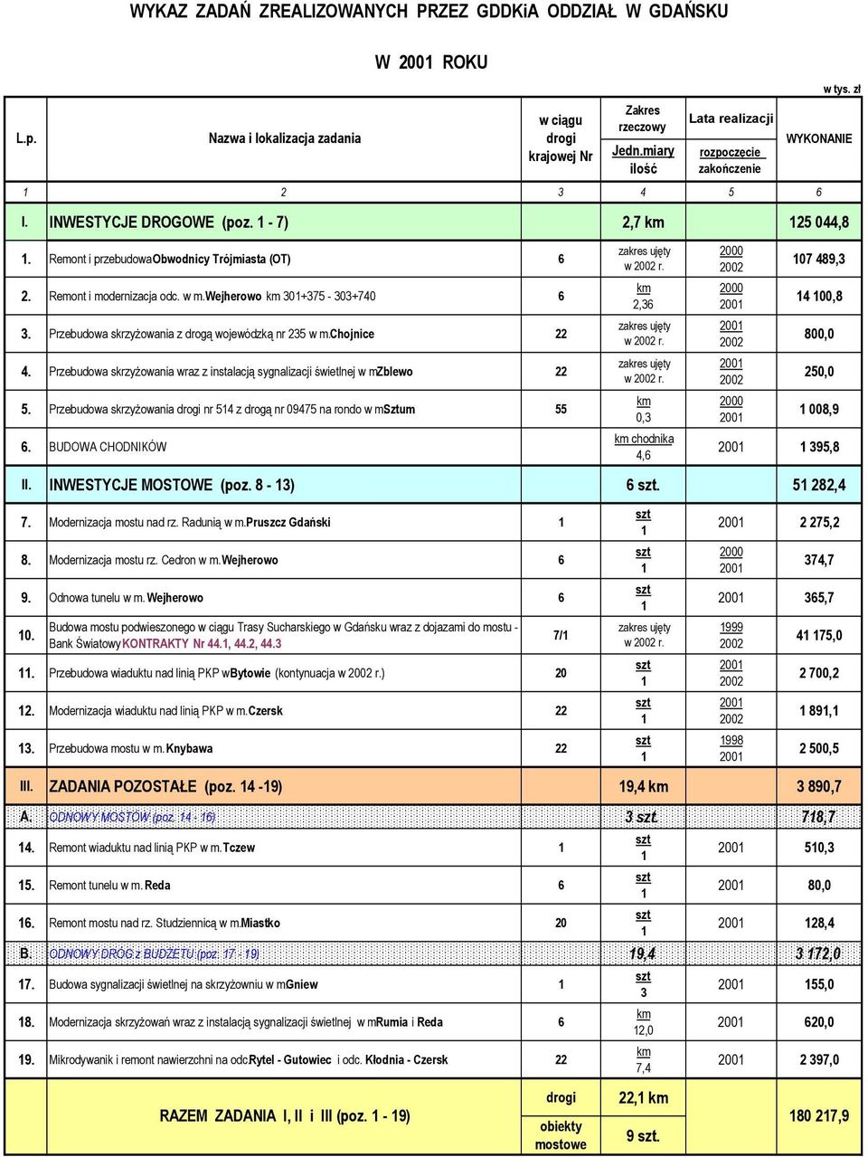 Przebudowa skrzyżowania nr 54 z drogą nr 09475 na rondo w m. Sztum 55 6. BUDOWA CHODNIKÓW w r. 2,36 w r. w r. 0,3 chodnika 4,6 0 0 0 0 07 489,3 4 00,8 80 25 008,9 0 395,8 II. INWESTYCJE MOSTOWE (poz.