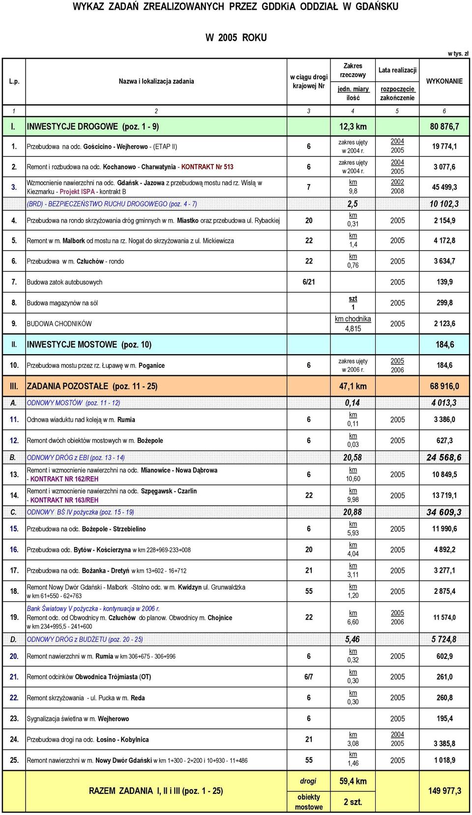 4-7) 2,5 0 02,3 4. Przebudowa na rondo skrzyżowania dróg gminnych w m. Miastko oraz przebudowa ul. Rybackiej 0,3 2 54,9 5. Remont w m. Malbork od mostu na rz. Nogat do skrzyżowania z ul.