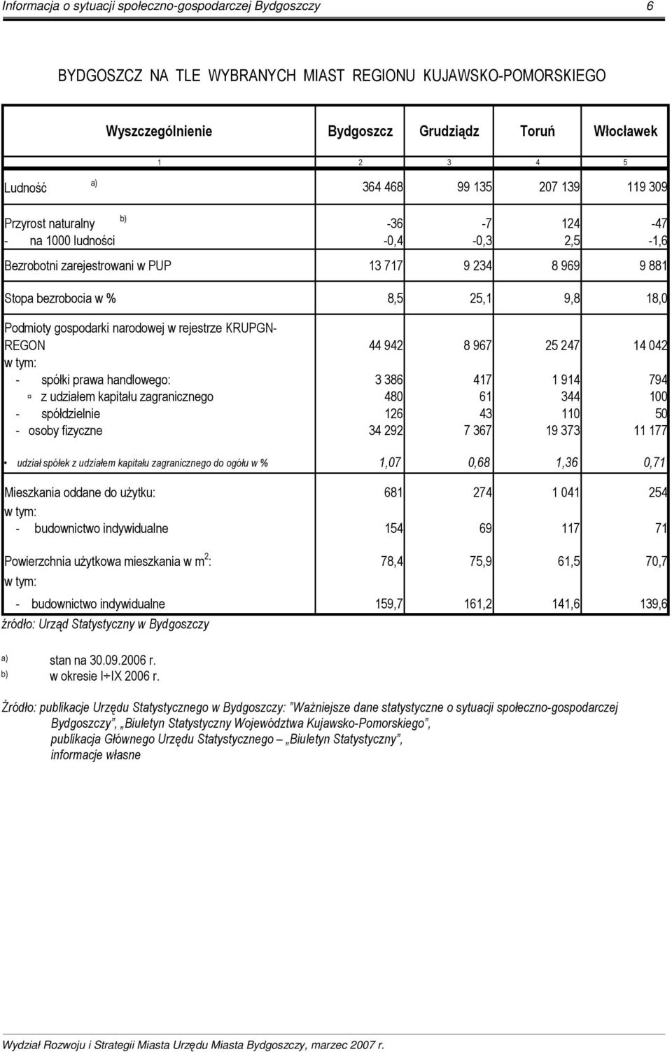 Podmioty gospodarki narodowej w rejestrze KRUPGN- REGON 44 942 8 967 25 247 14 042 w tym: - spółki prawa handlowego: 3 386 417 1 914 794 z udziałem kapitału zagranicznego 480 61 344 100 -