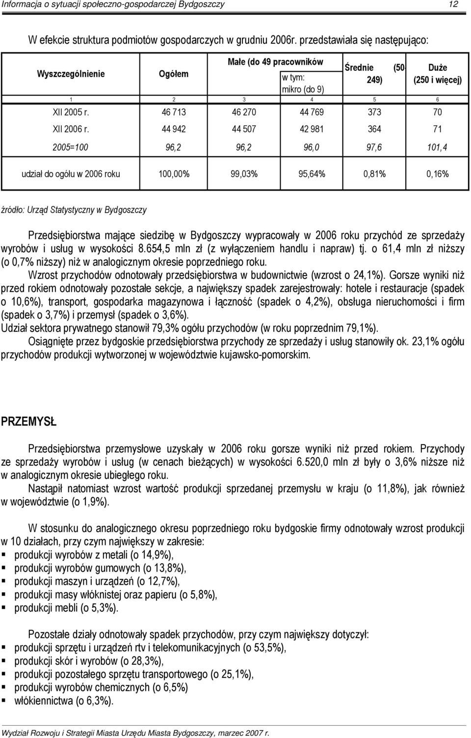 44 942 44 507 42 981 364 71 2005=100 96,2 96,2 96,0 97,6 101,4 udział do ogółu w 2006 roku 100,00% 99,03% 95,64% 0,81% 0,16% źródło: Urząd Statystyczny w Bydgoszczy Przedsiębiorstwa mające siedzibę w