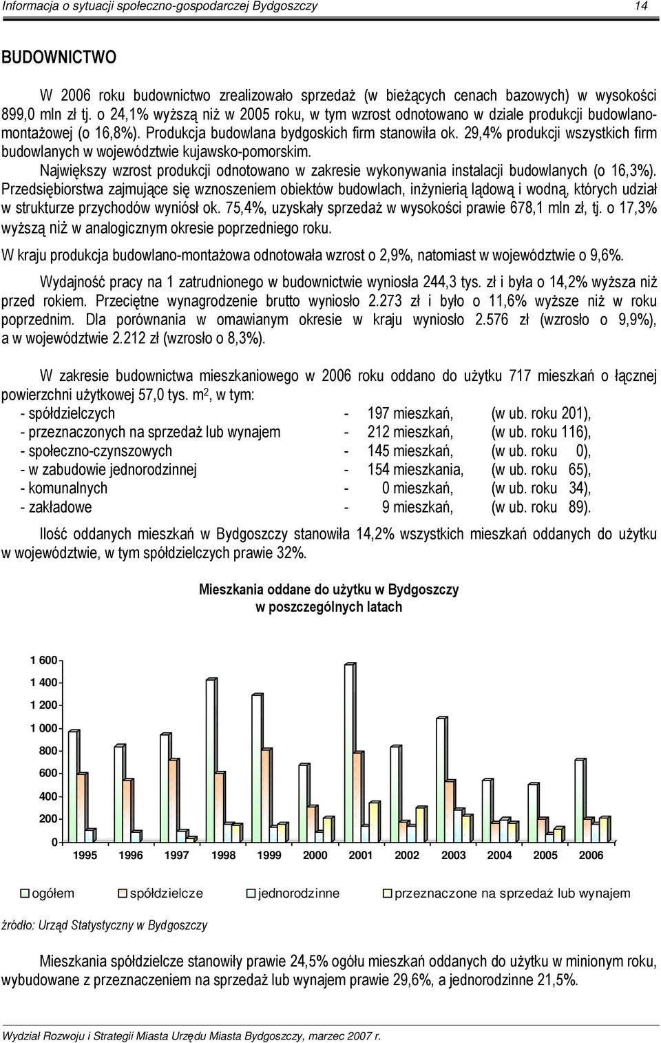 29,4% produkcji wszystkich firm budowlanych w województwie kujawsko-pomorskim. Największy wzrost produkcji odnotowano w zakresie wykonywania instalacji budowlanych (o 16,3%).