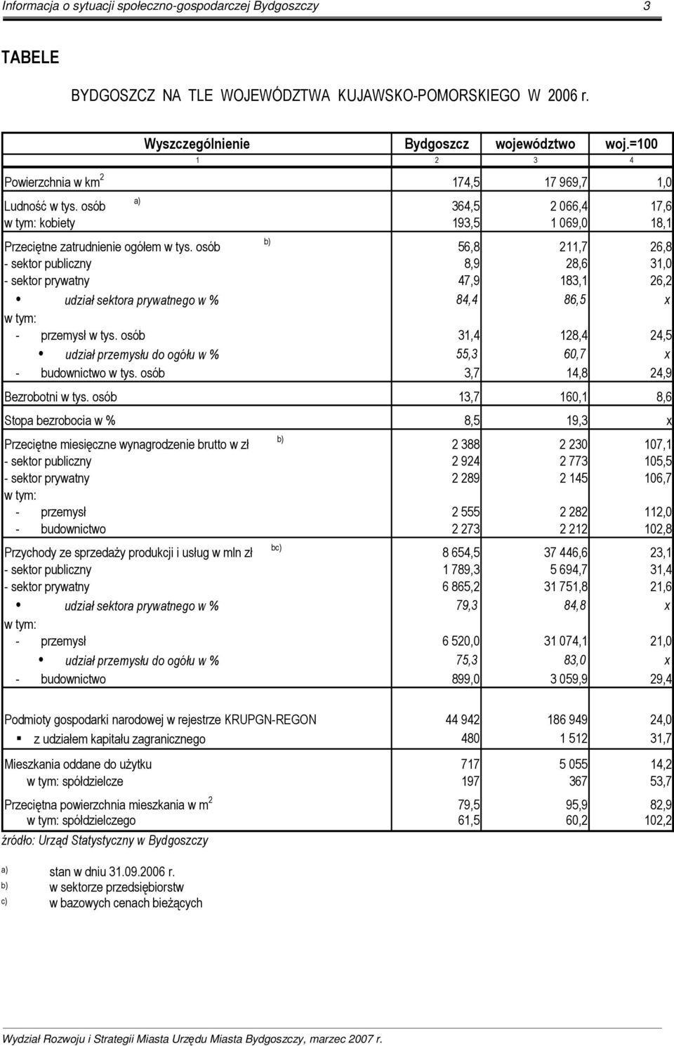 osób b) 56,8 211,7 26,8 - sektor publiczny 8,9 28,6 31,0 - sektor prywatny 47,9 183,1 26,2 udział sektora prywatnego w % 84,4 86,5 x w tym: - przemysł w tys.