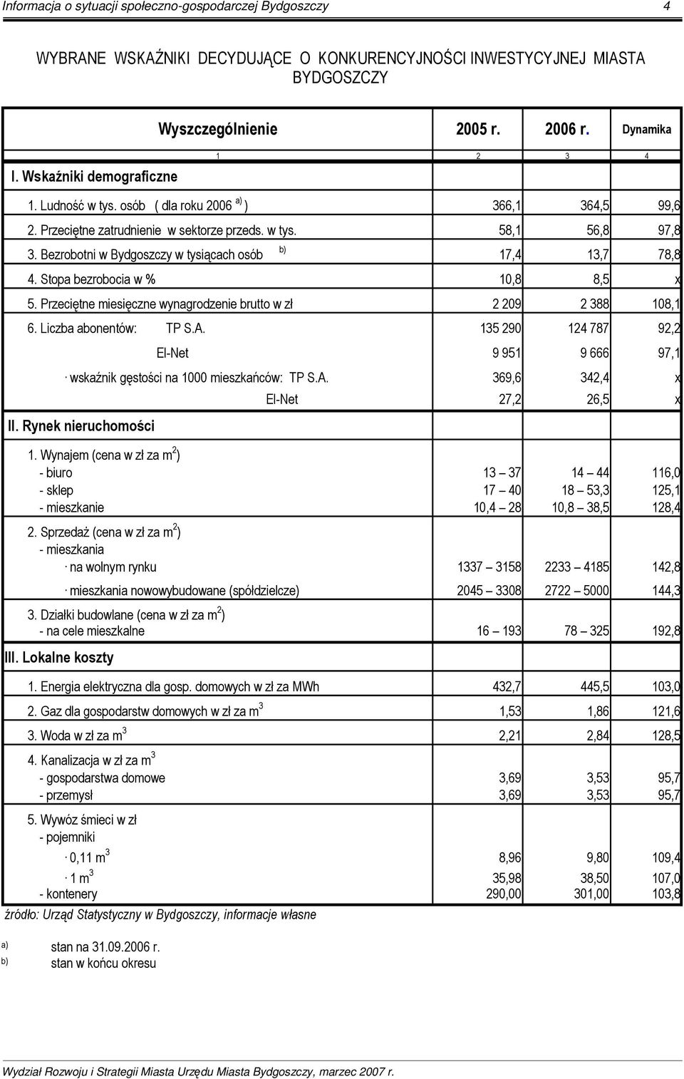 Bezrobotni w Bydgoszczy w tysiącach osób b) 17,4 13,7 78,8 4. Stopa bezrobocia w % 10,8 8,5 x 5. Przeciętne miesięczne wynagrodzenie brutto w zł 2 209 2 388 108,1 6. Liczba abonentów: TP S.A.