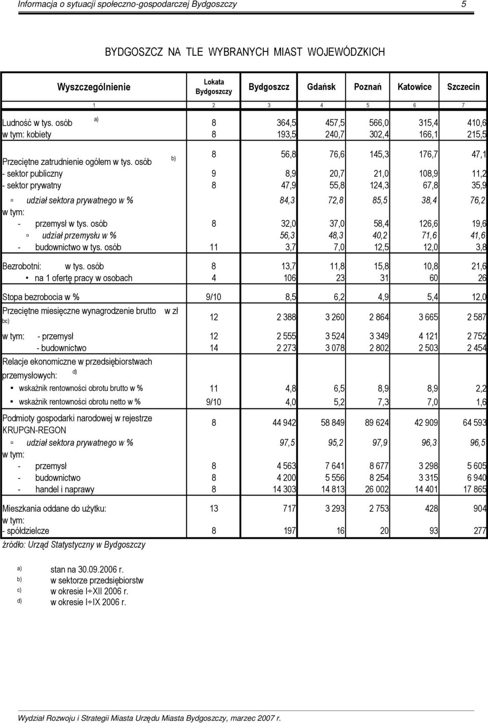 osób b) 8 56,8 76,6 145,3 176,7 47,1 - sektor publiczny 9 8,9 20,7 21,0 108,9 11,2 - sektor prywatny 8 47,9 55,8 124,3 67,8 35,9 udział sektora prywatnego w % 84,3 72,8 85,5 38,4 76,2 w tym: -