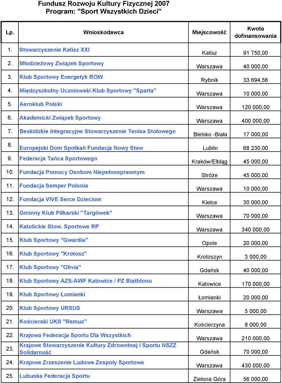 Kalisz 91 750,00 40 000,00 Rybnik 33 694,56,00 120 000,00 400 000,00 Bielsko -Biała 17 000,00 Europejski Dom Spotkań Fundacja Nowy Staw Lublin 68 230,00 9. Federacja Tańca Sportowego 10.