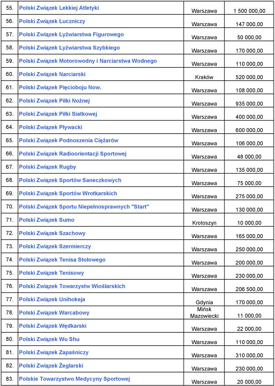 Polski Związek Pływacki 65. Polski Związek Podnoszenia Ciężarów 66. Polski Związek Radioorientacji Sportowej 67. Polski Związek Rugby 68. Polski Związek Sportów Saneczkowych 69.