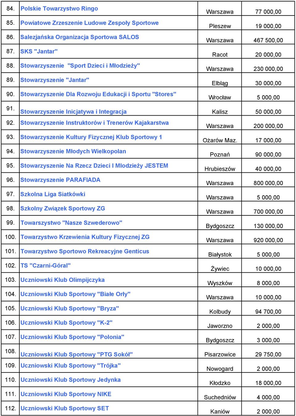Stowarzyszenie Inicjatywa i Integracja Kalisz 50 000,00 92. Stowarzyszenie Instruktorów i Trenerów Kajakarstwa 200 000,00 93. Stowarzyszenie Kultury Fizycznej Klub Sportowy 1 Ożarów Maz. 17 000,00 94.