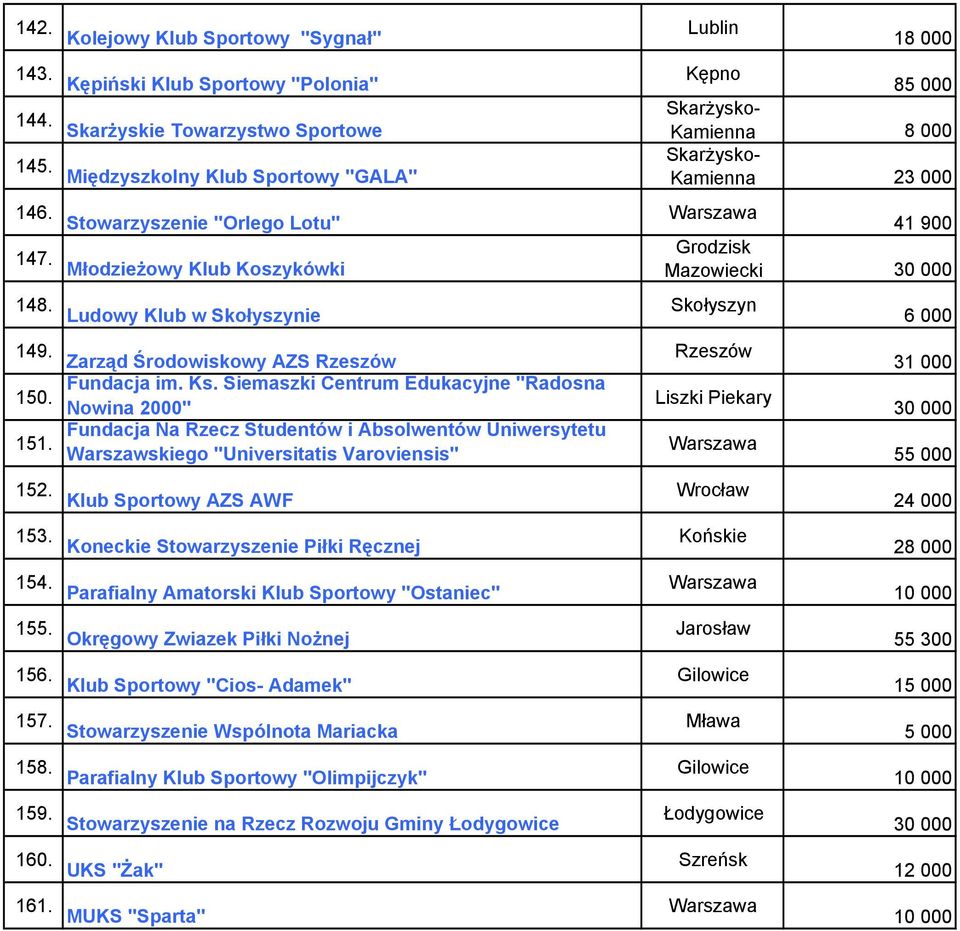 Klub w Skołyszynie 149. Zarząd Środowiskowy AZS Rzeszów 150. Fundacja im. Ks. Siemaszki Centrum Edukacyjne "Radosna Nowina 2000" 151.