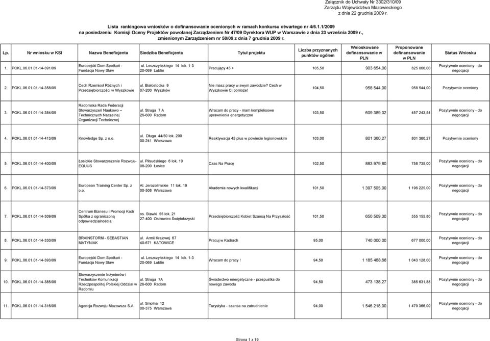 01-14-391/09 Europejski Dom Spotkań - Fundacja Nowy Staw ul. Leszczyńskiego 14 lok. 1-3 20-069 Lublin w Pracujący 45 + 105,50 903 654,00 825 066,00 2. POKL.06.01.01-14-358/09 Cech Rzemiosł Różnych i Przedsiębiorczości w Wyszkowie ul.