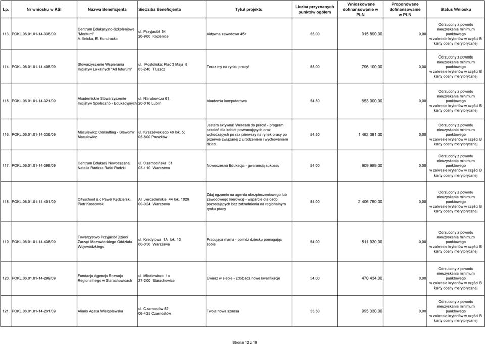 Narutowicza 61, Inicjatyw Społeczno - Edukacyjnych 20-016 Lublin Akademia komputerowa 54,50 653 000,00 0,00 116. POKL.06.01.01-14-336/09 Maculewicz Consulting - Sławomir Maculewicz ul.