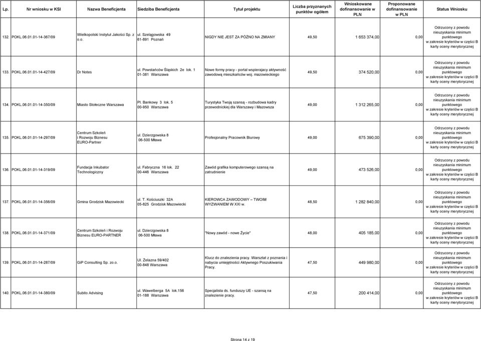 Bankowy 3 lok. 5 00-950 Warszawa Turystyka Twoją szansą - rozbudowa kadry przewodnickiej dla Warszawy i Mazowsza 49,00 1 312 265,00 0,00 135. POKL.06.01.