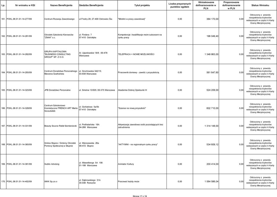 Ujazdowskie 18/8 ; 00-478 Warszawa TELEPRACA = NOWE MOŻLIWOŚCI 0,00 1 348 863,00 0,00 164. POKL.06.01.01-14-293/09 Centrum Doradztwa Personalnego Marzena Szafrańska ul.