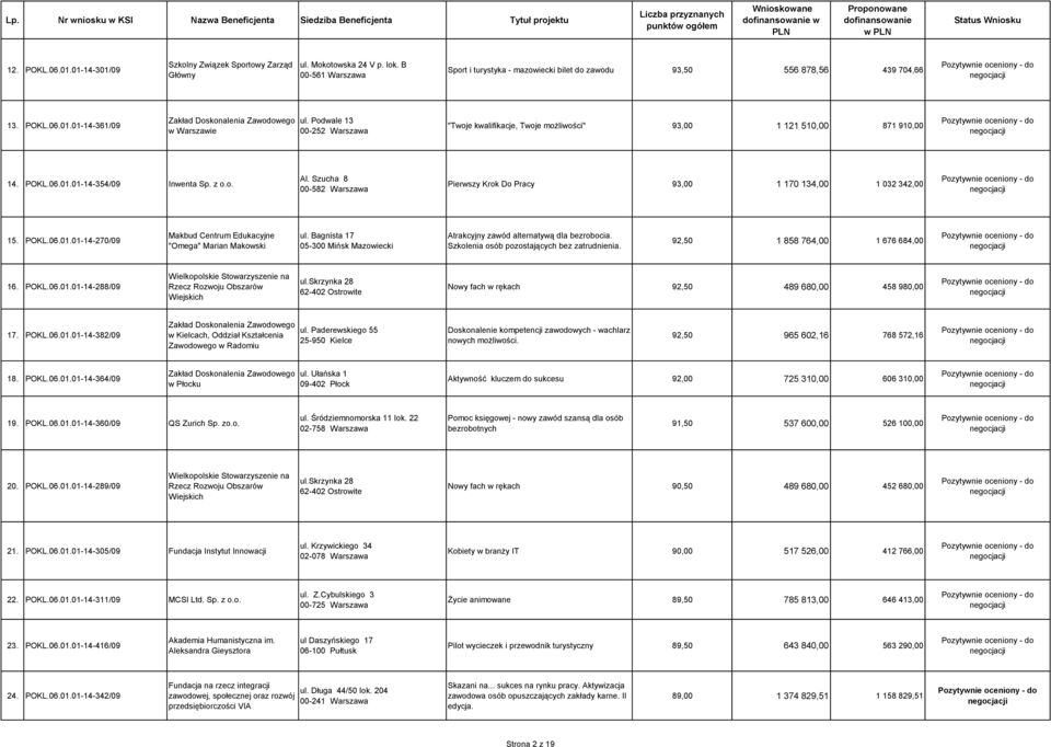 Szucha 8 00-582 Warszawa Pierwszy Krok Do Pracy 93,00 1 170 134,00 1 032 342,00 15. POKL.06.01.01-14-270/09 Makbud Centrum Edukacyjne "Omega" Marian Makowski ul.