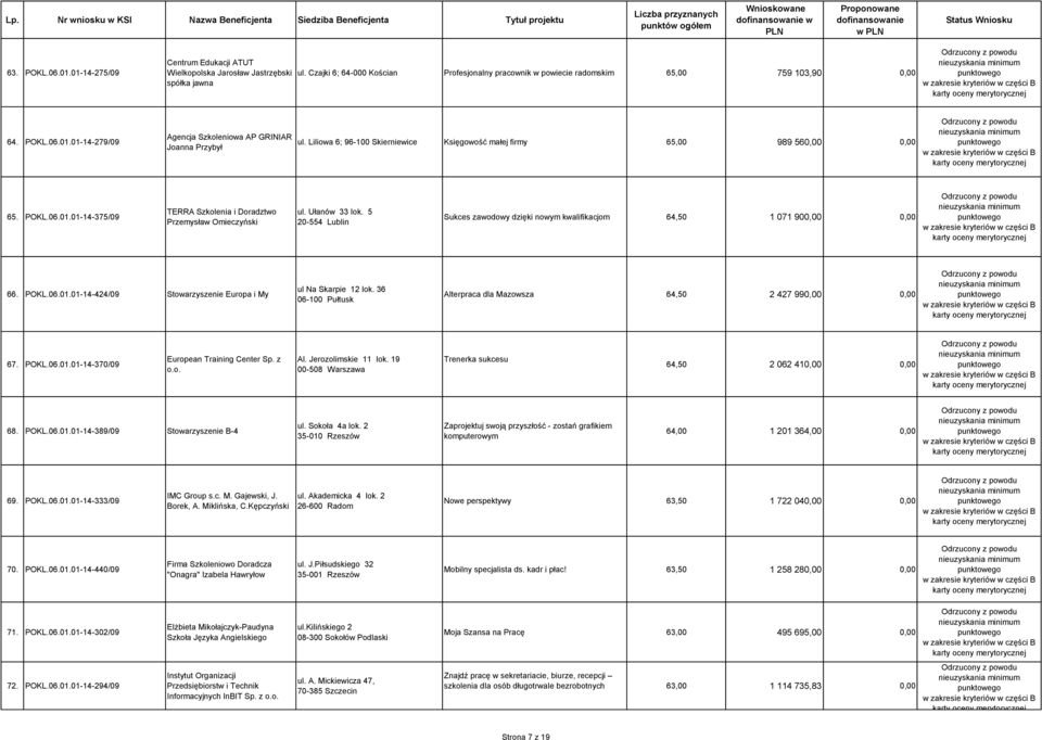 Ułanów 33 lok. 5 20-554 Lublin Sukces zawodowy dzięki nowym kwalifikacjom 64,50 1 071 900,00 0,00 66. POKL.06.01.01-14-424/09 Stowarzyszenie Europa i My ul Na Skarpie 12 lok.