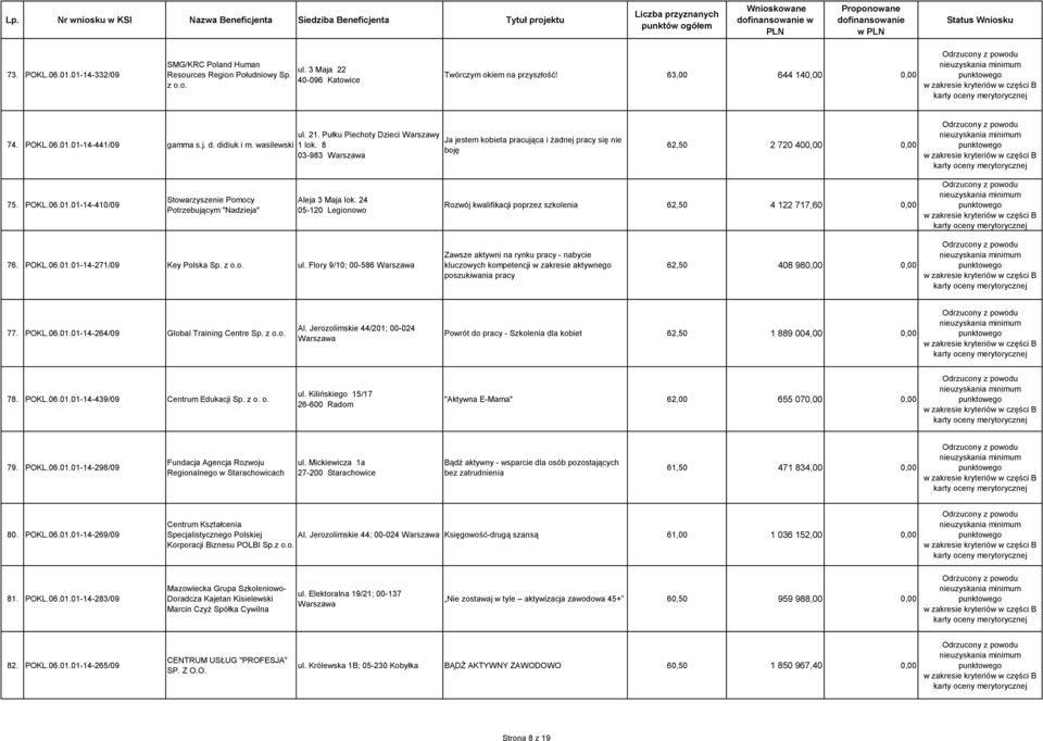 01-14-410/09 Stowarzyszenie Pomocy Potrzebującym "Nadzieja" Aleja 3 Maja lok. 24 05-120 Legionowo Rozwój kwalifikacji poprzez szkolenia 62,50 4 122 717,60 0,00 76. POKL.06.01.01-14-271/09 Key Polska Sp.