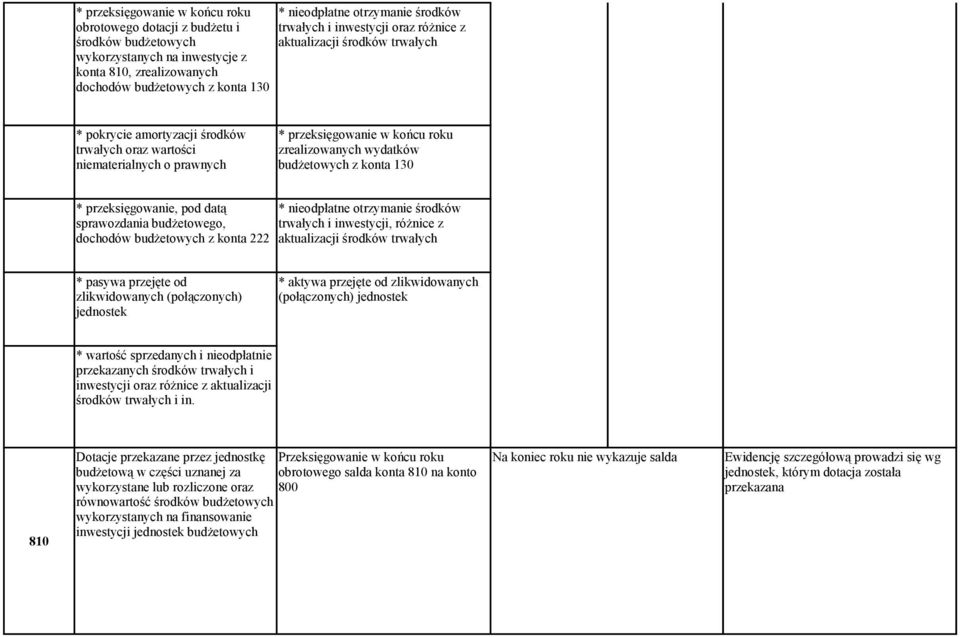 aktualizacji środków trwałych * pokrycie amortyzacji środków trwałych oraz wartości niematerialnych o prawnych * przeksięgowanie w końcu roku zrealizowanych wydatków budżetowych z konta 130 *