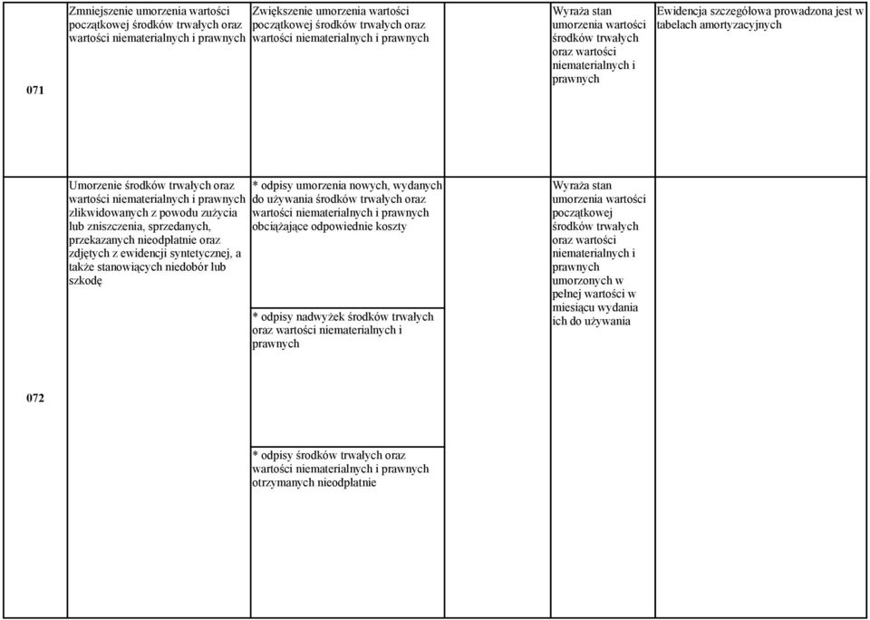 wartości niematerialnych i prawnych zlikwidowanych z powodu zużycia lub zniszczenia, sprzedanych, przekazanych nieodpłatnie oraz zdjętych z ewidencji syntetycznej, a także stanowiących niedobór lub