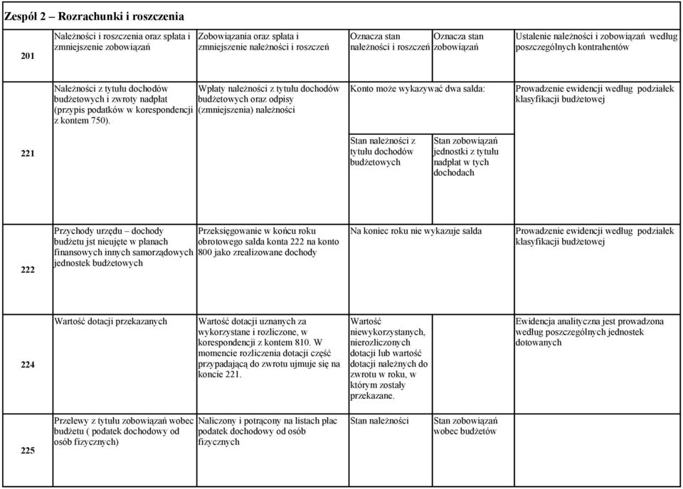 Wpłaty należności z tytułu dochodów budżetowych oraz odpisy (zmniejszenia) należności Konto może wykazywać dwa salda: Prowadzenie ewidencji według podziałek klasyfikacji budżetowej 221 Stan