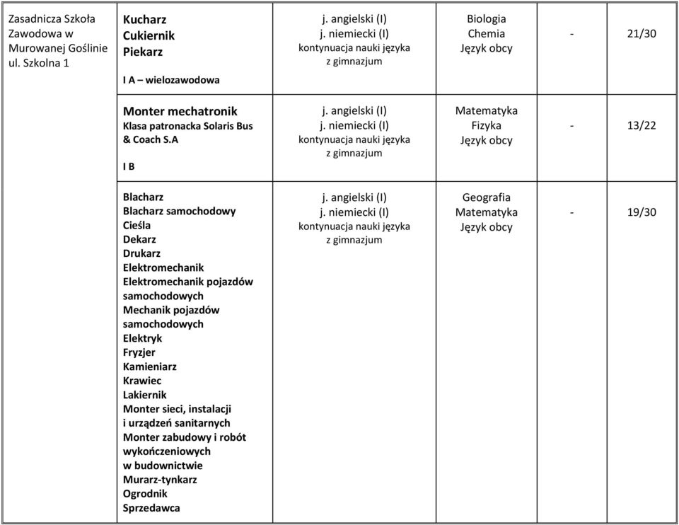 niemiecki (I) kontynuacja nauki języka z gimnazjum - 13/22 Blacharz Blacharz samochodowy Cieśla Dekarz Drukarz Elektromechanik Elektromechanik