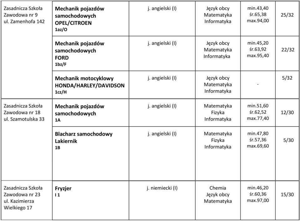 Szamotulska 33 1A min.51,60 śr.62,52 max.77,40 12/30 Blacharz samochodowy Lakiernik 1B min.47,80 śr.