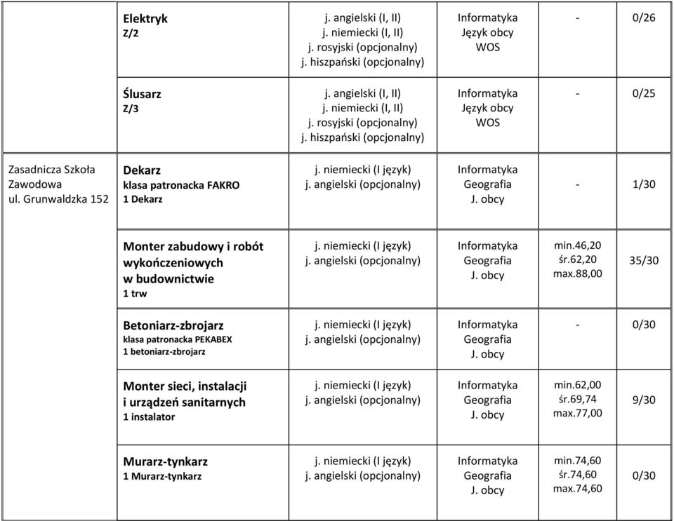 88,00 35/30 Betoniarz-zbrojarz klasa patronacka PEKABEX 1 betoniarz-zbrojarz - 0/30 Monter sieci, instalacji i urządzeń sanitarnych 1 instalator min.62,00 śr.