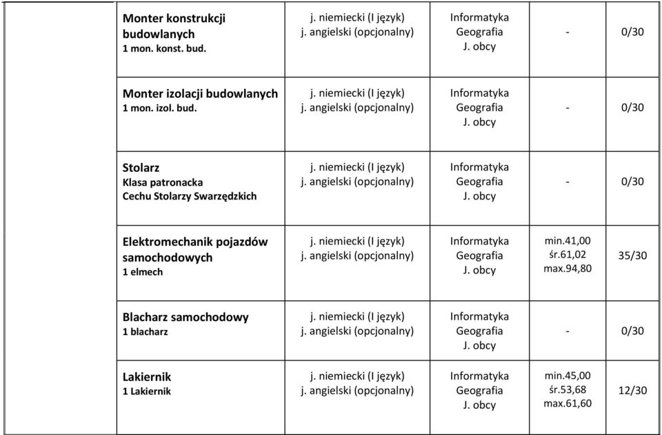 - 0/30 Stolarz Klasa patronacka Cechu Stolarzy Swarzędzkich - 0/30 Elektromechanik