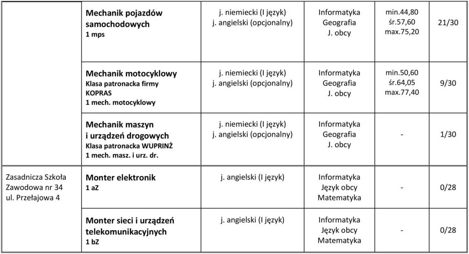 77,40 9/30 Mechanik maszyn i urządzeń drogowych Klasa patronacka WUPRINŻ 1 mech. masz. i urz. dr. - 1/30 Zawodowa nr 34 ul.