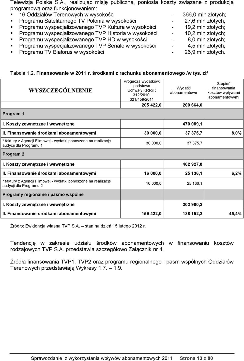 wysokości - 27,6 mln złotych; Programu wyspecjalizowanego TVP Kultura w wysokości - 19,2 mln złotych; Programu wyspecjalizowanego TVP Historia w wysokości - 10,2 mln złotych; Programu