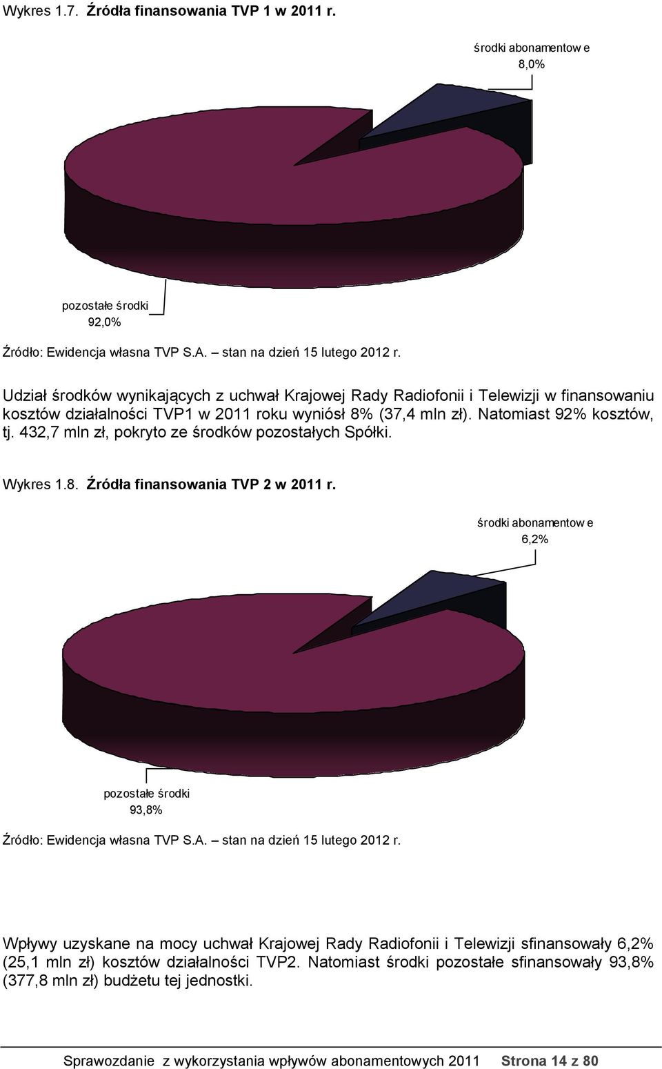 432,7 mln zł, pokryto ze środków pozostałych Spółki. Wykres 1.8. Źródła finansowania TVP 2 w 2011 r. środki abonamentow e 6,2% pozostałe środki 93,8% Źródło: Ewidencja własna TVP S.A.