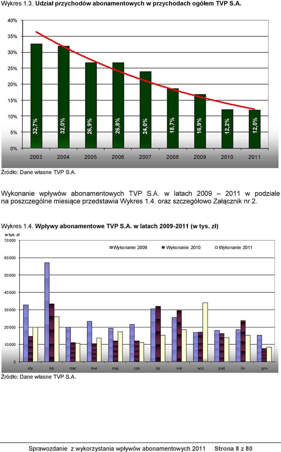 Wykonanie wpływów abonamentowych TVP S.A. w latach 2009 2011 w podziale na poszczególne miesiące przedstawia Wykres 1.4. oraz szczegółowo Załącznik nr 2. Wykres 1.4. Wpływy abonamentowe TVP S.