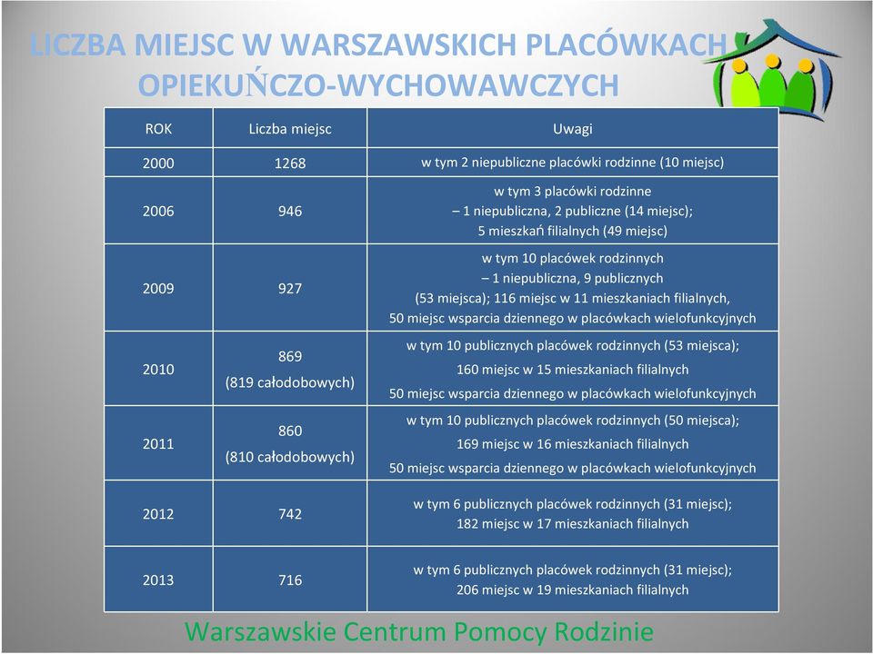 wsparcia dziennego w placówkach wielofunkcyjnych 2010 2011 869 (819 całodobowych) 860 (810 całodobowych) w tym 10 publicznych placówek rodzinnych (53 miejsca); 160 miejsc w 15 mieszkaniach filialnych