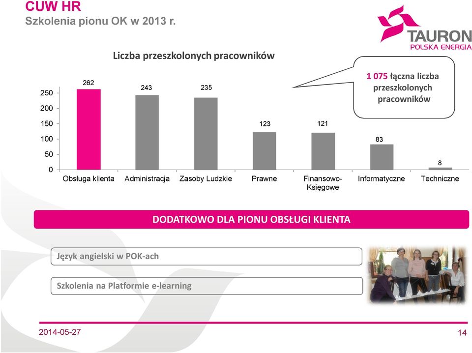 przeszkolonych pracowników 150 123 121 100 83 50 0 Obsługa klienta Administracja Zasoby