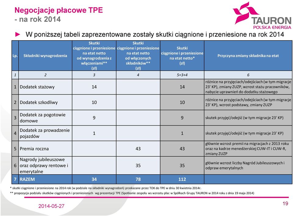 ciągnione i przeniesione na etat netto* (zł) Przyczyna zmiany składnika na etat 1 2 3 4 5=3+4 6 1 Dodatek stażowy 14 14 różnice na przyjęciach/odejściach (w tym migracje 23' KP), zmiany ZUZP, wzrost