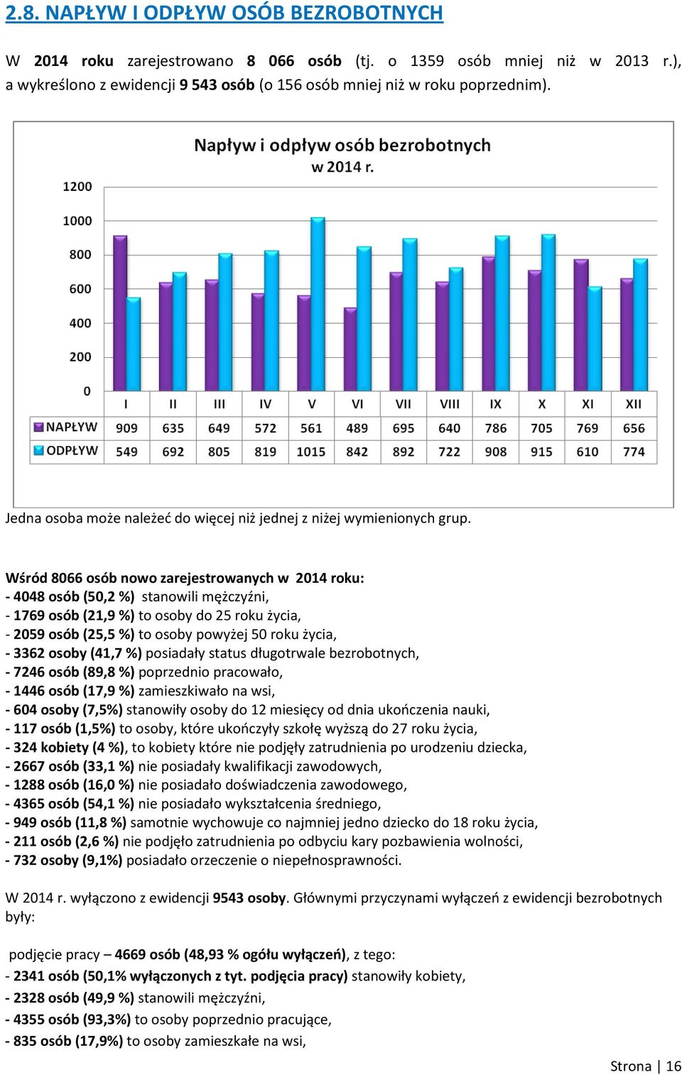 Wśród 8066 osób nowo zarejestrowanych w 2014 roku: - 4048 osób (50,2 %) stanowili mężczyźni, - 1769 osób (21,9 %) to osoby do 25 roku życia, - 2059 osób (25,5 %) to osoby powyżej 50 roku życia, -