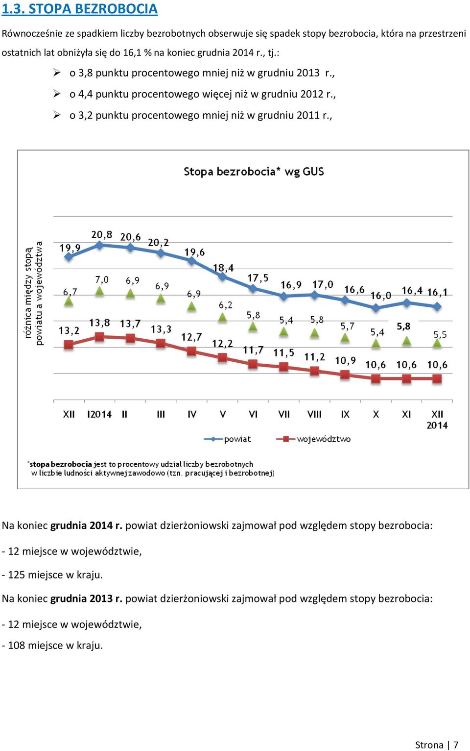 , o 3,2 punktu procentowego mniej niż w grudniu 2011 r., 5,8 Na koniec grudnia 2014 r.