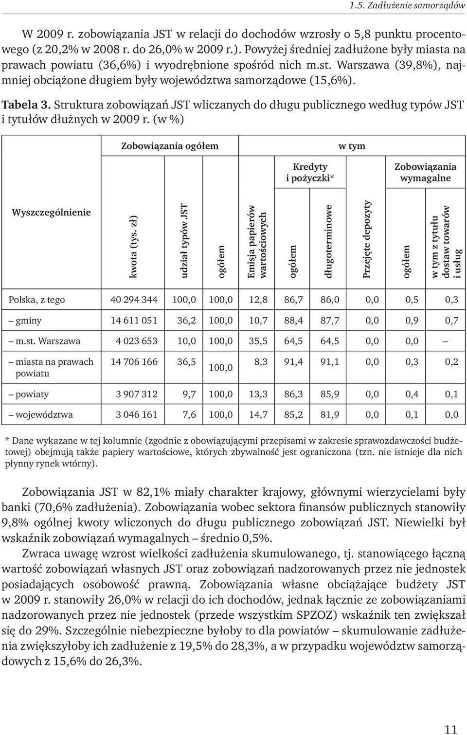 Struktura zobowiązań JST wliczanych do długu publicznego według typów JST i tytułów dłużnych w 2009 r. (w %) Zobowiązania w tym Kredyty i pożyczki* Zobowiązania wymagalne Wyszczególnienie kwota (tys.