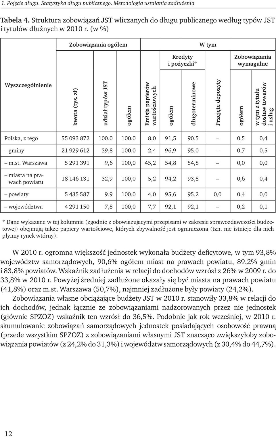 zł) udział typów JST Emisja papierów wartościowych długoterminowe Przejęte depozyty w tym z tytułu dostaw towarów i usług Polska, z tego 55 093 872 100,0 100,0 8,0 91,5 90,5 0,5 0,4 gminy 21 929 612