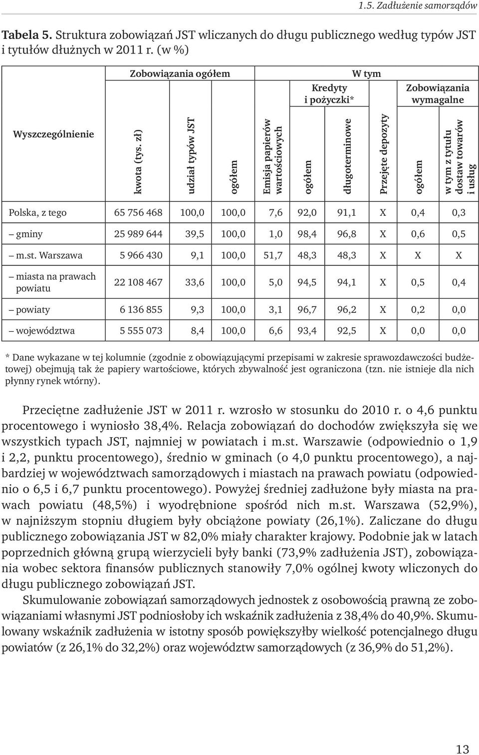 zł) udział typów JST Emisja papierów wartościowych długoterminowe Przejęte depozyty w tym z tytułu dostaw towarów i usług Polska, z tego 65 756 468 100,0 100,0 7,6 92,0 91,1 X 0,4 0,3 gminy 25 989